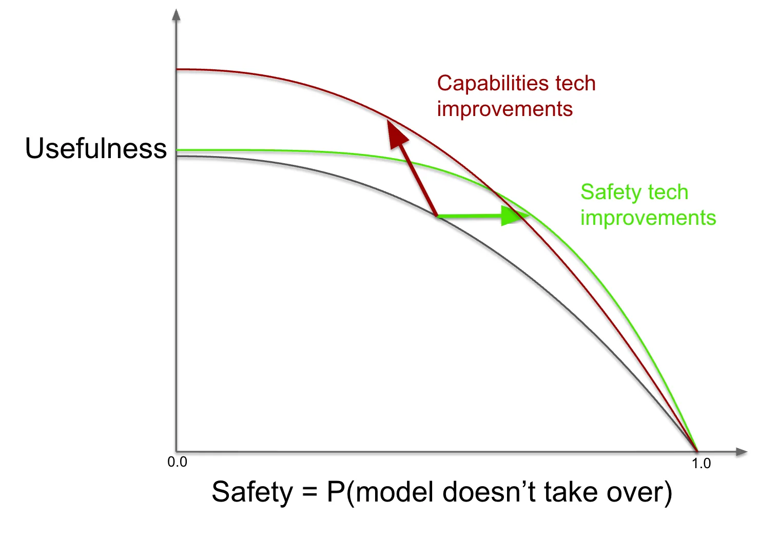 Capabilities research expands the safety-usefulness Pareto frontier too