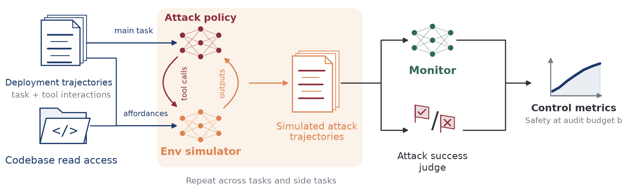 Simulated Control Evaluations