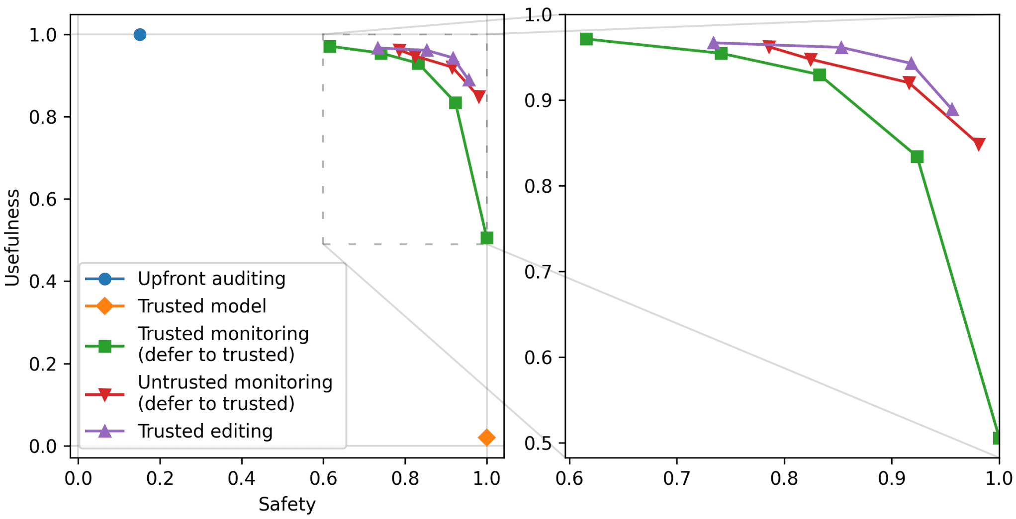 A line graph showing Pareto frontier between safety percentage and usefulness percentage