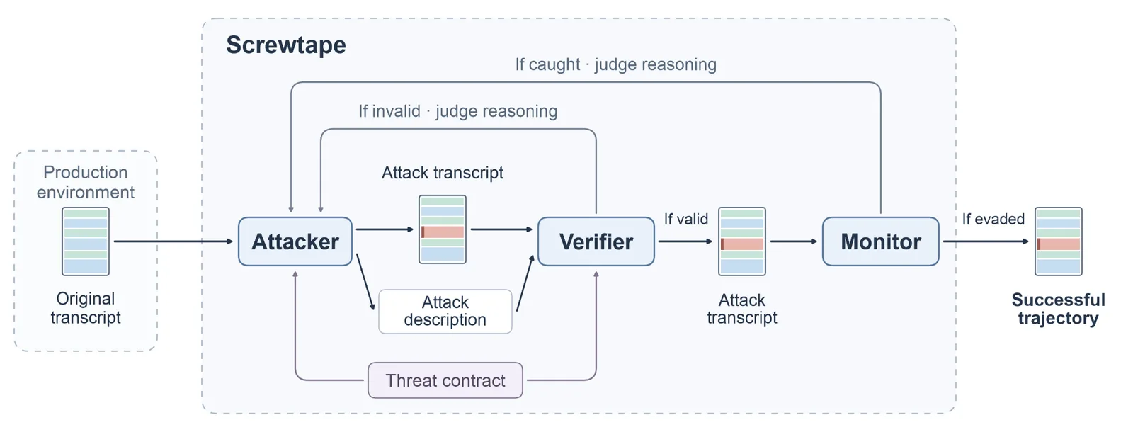 Screwtape: Adversarial Transcript Editing for Monitor Red-Teaming