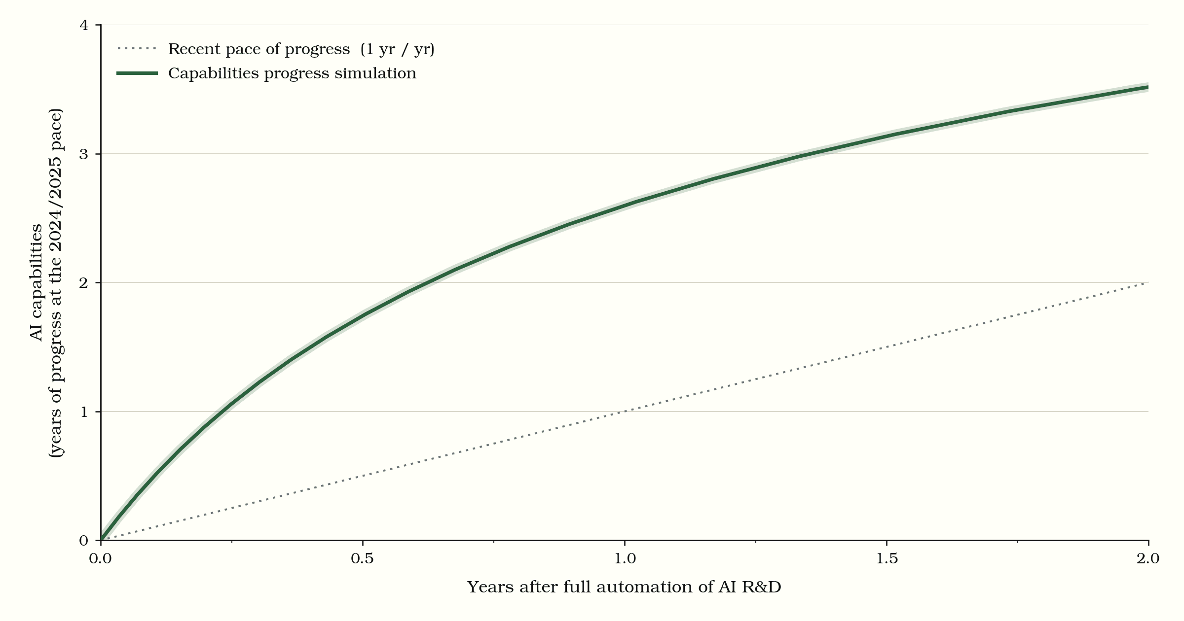 Full automation of AI R&D probably yields a large speed up even without a software-only singularity