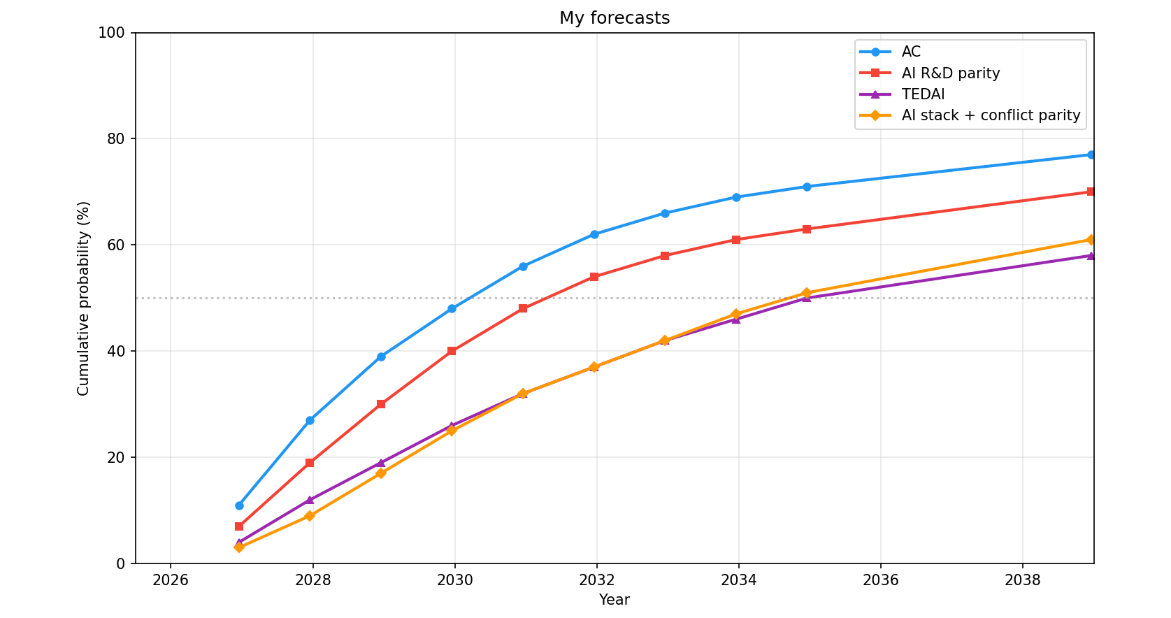 AIs can now often do massive easy-to-verify SWE tasks