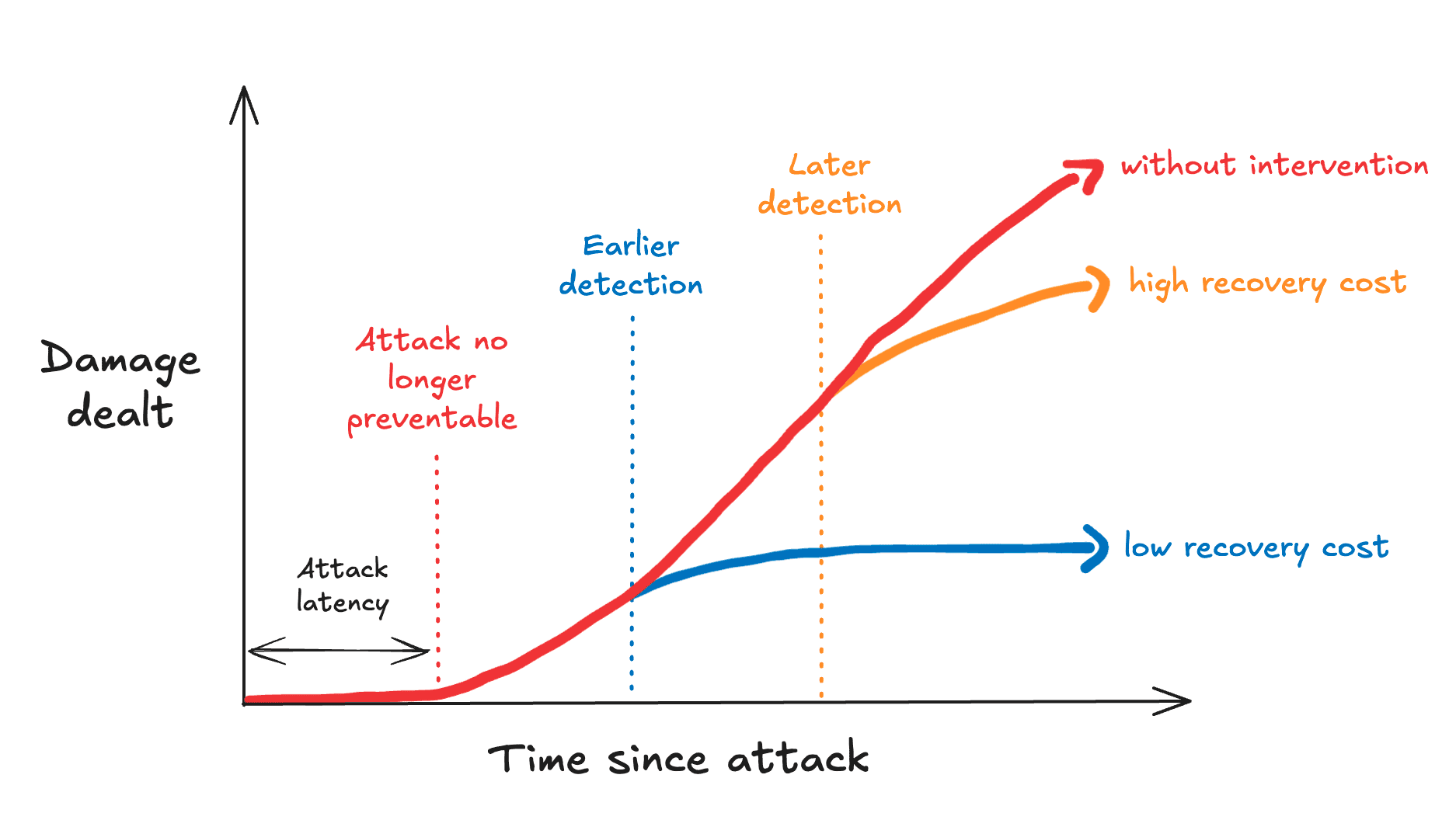Blocking live failures with synchronous monitors