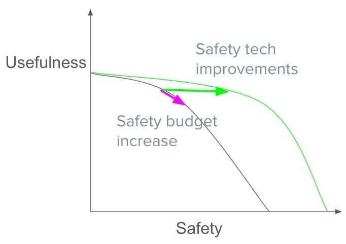 Efficient tradeoffs and the safety-usefulness tradeoff model