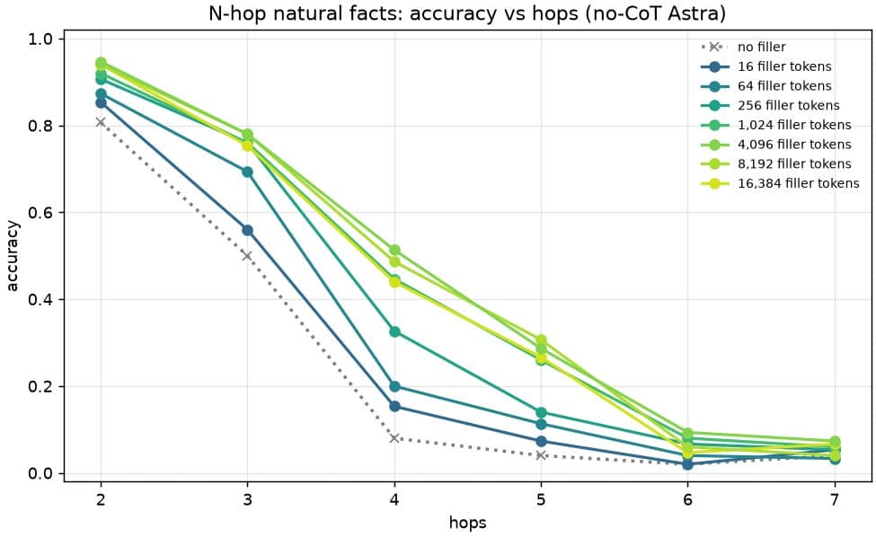 Astra is much better at reasoning with filler tokens than previous models