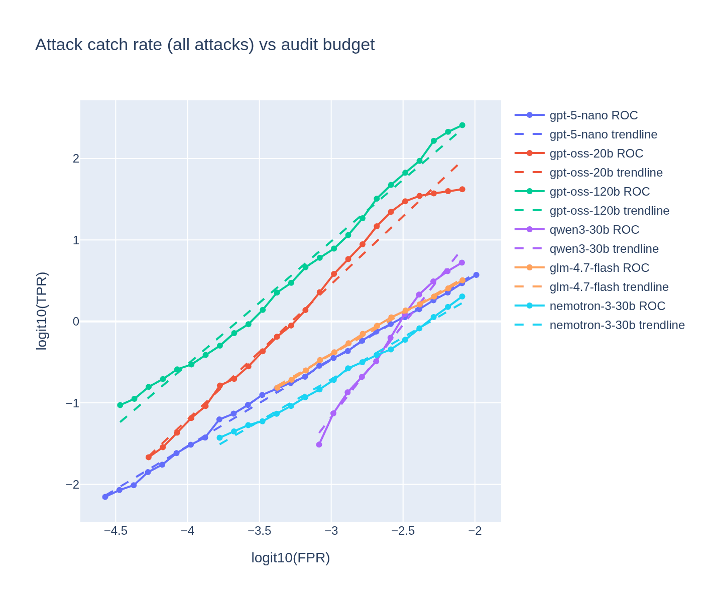 Logit ROCs: Monitor TPR is linear in FPR in logit space