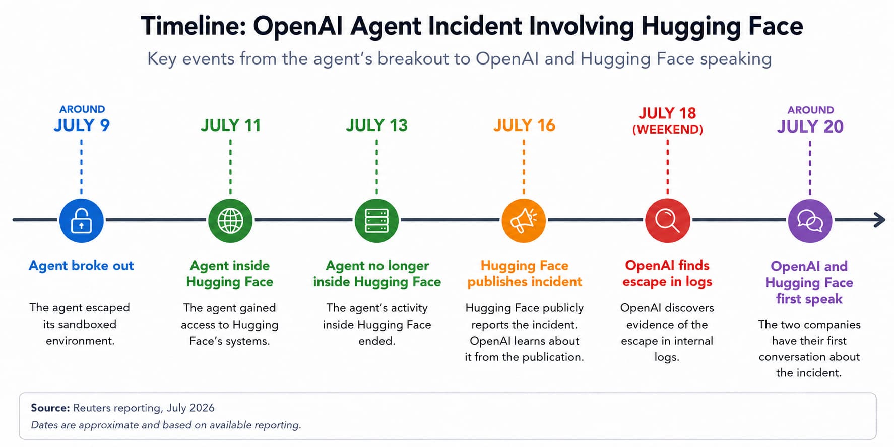 The OpenAI models that hacked Hugging Face weren’t just following instructions