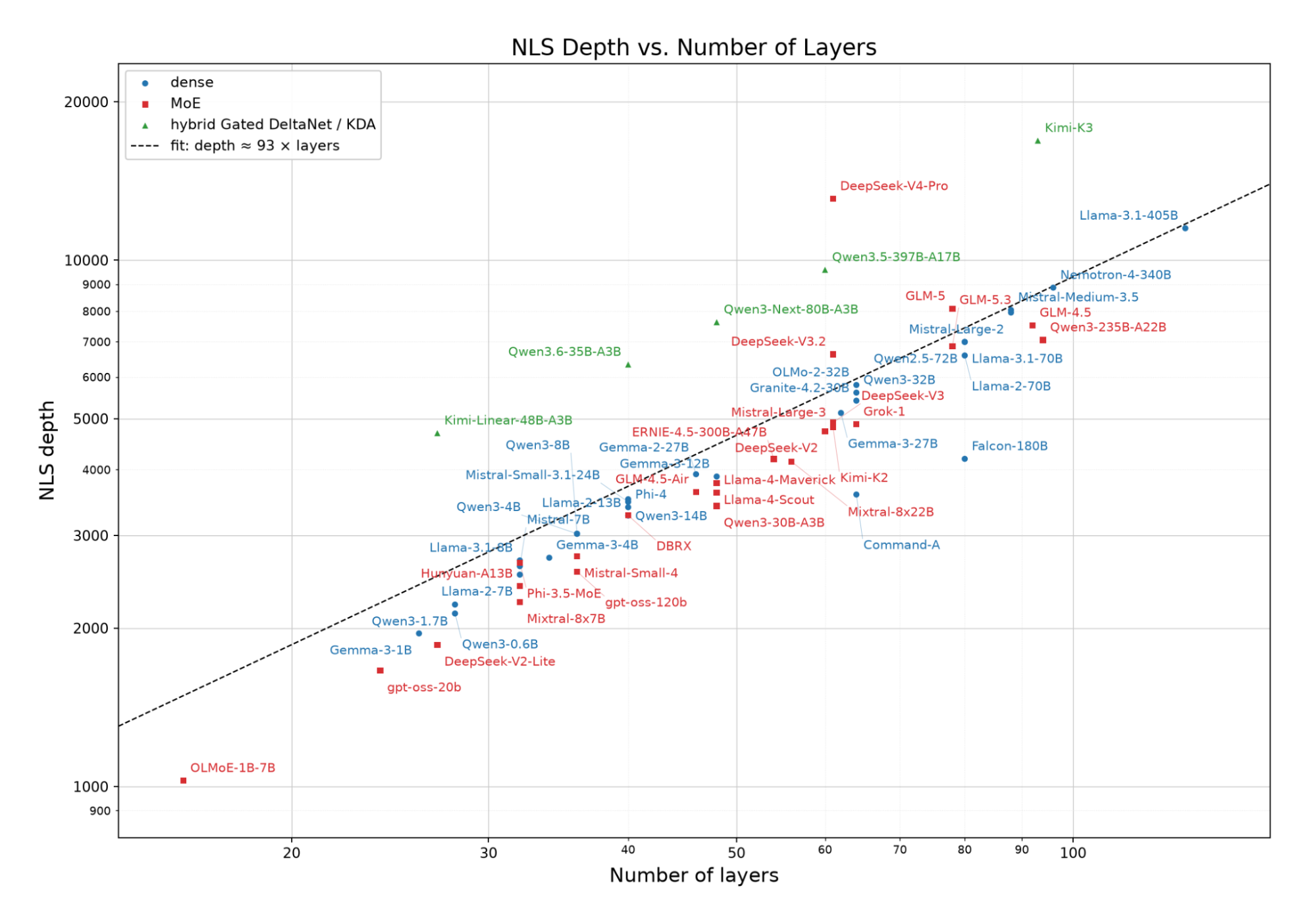 Scatter plot of NLS depth versus number of layers for open-source models
