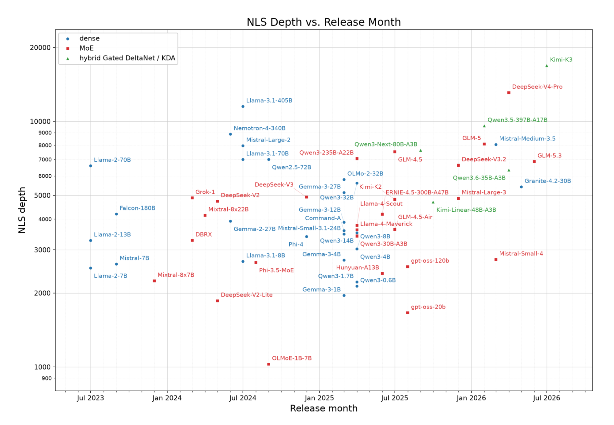 Scatter plot of NLS depth versus model release month