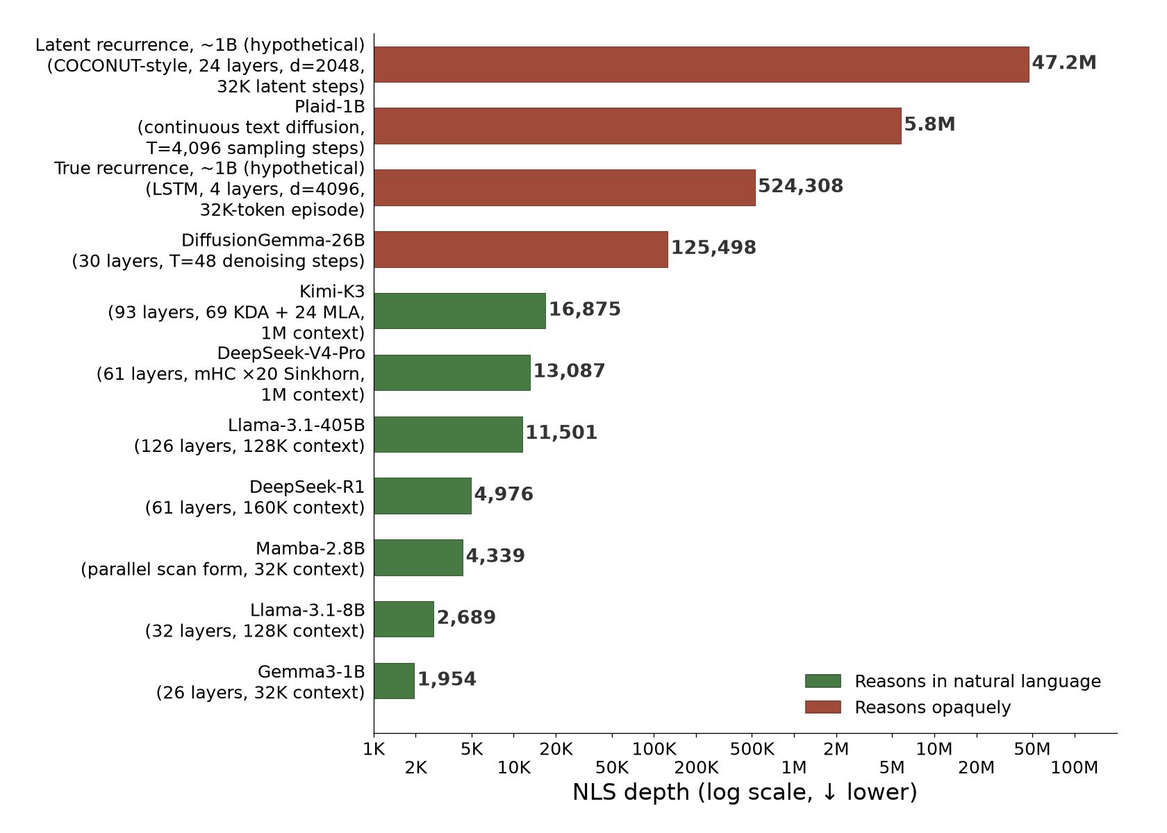 Bar chart comparing NLS depth of CoT models and hypothetical latent-reasoning architectures