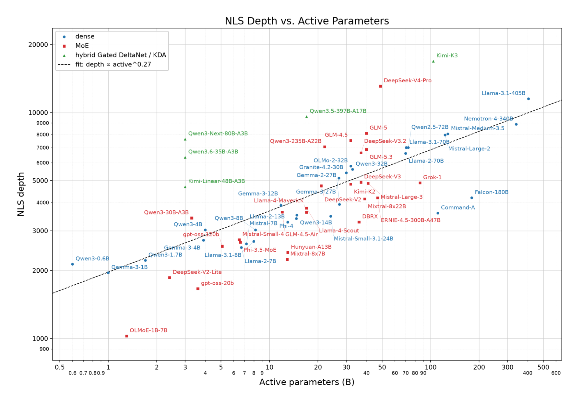 Scatter plot of NLS depth versus active parameters