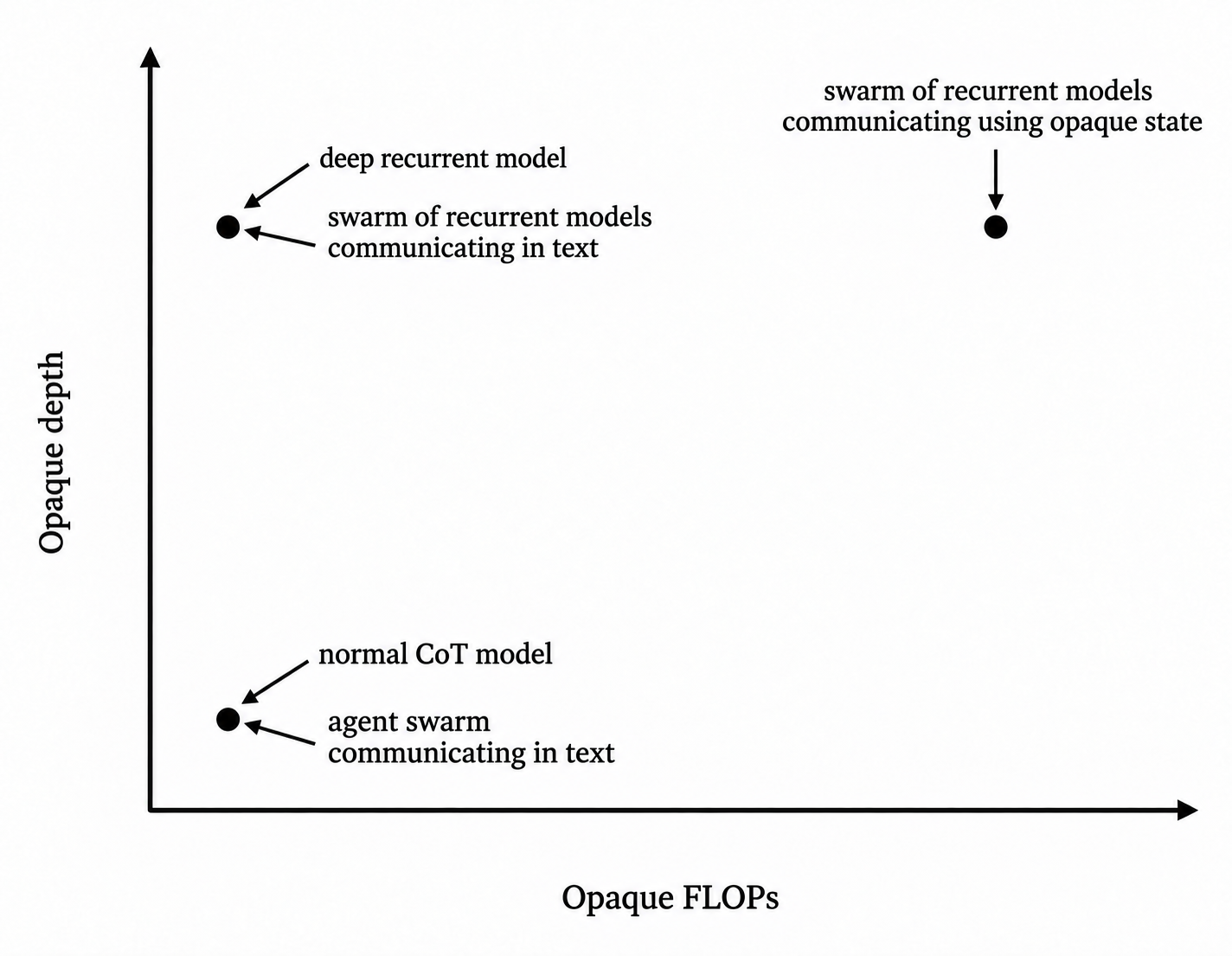Diagram of opaque depth versus opaque FLOP for CoT models, recurrent models, and swarms