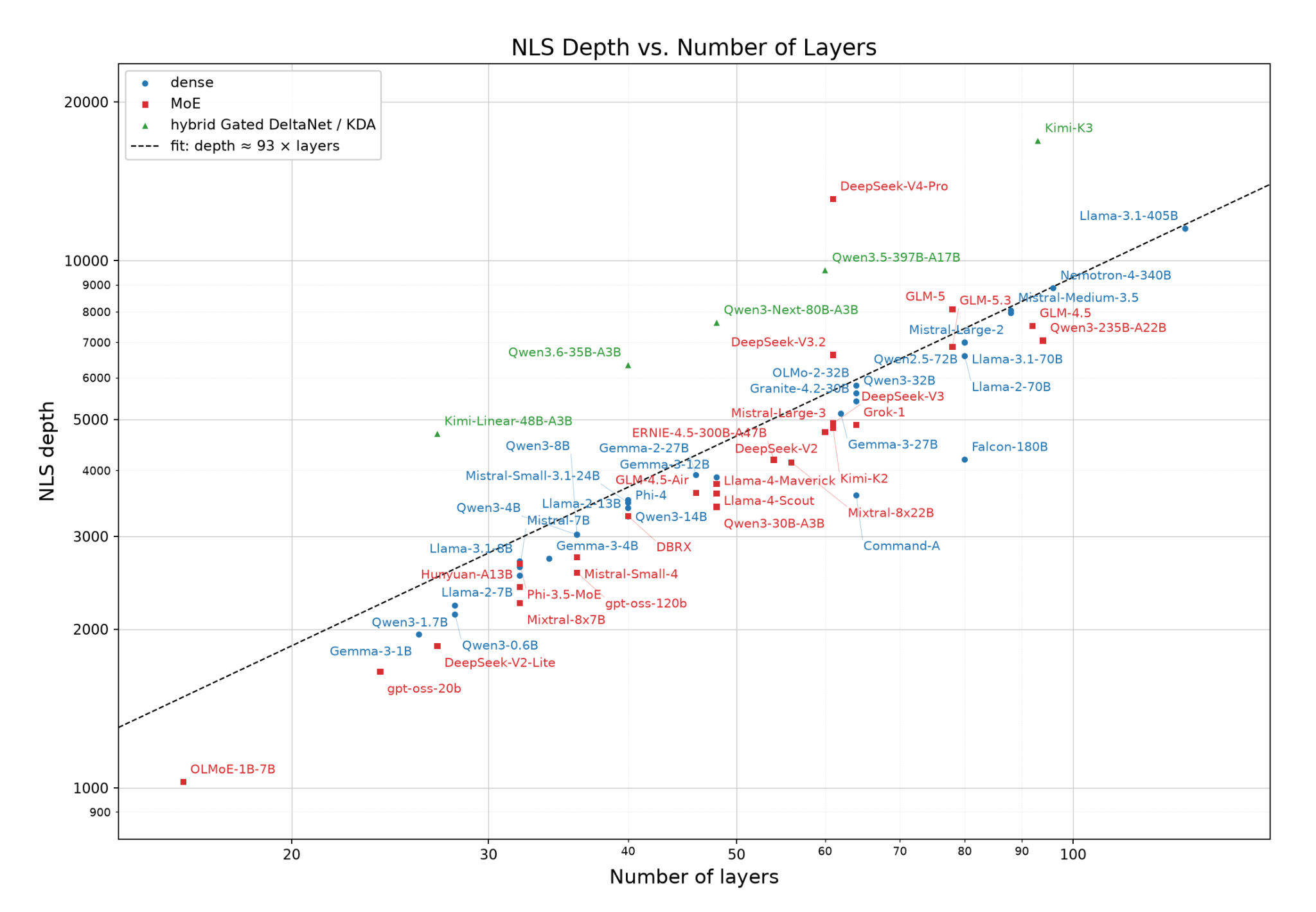 Scatter plot of NLS depth versus number of layers, highlighting DeepSeek-V4-Pro