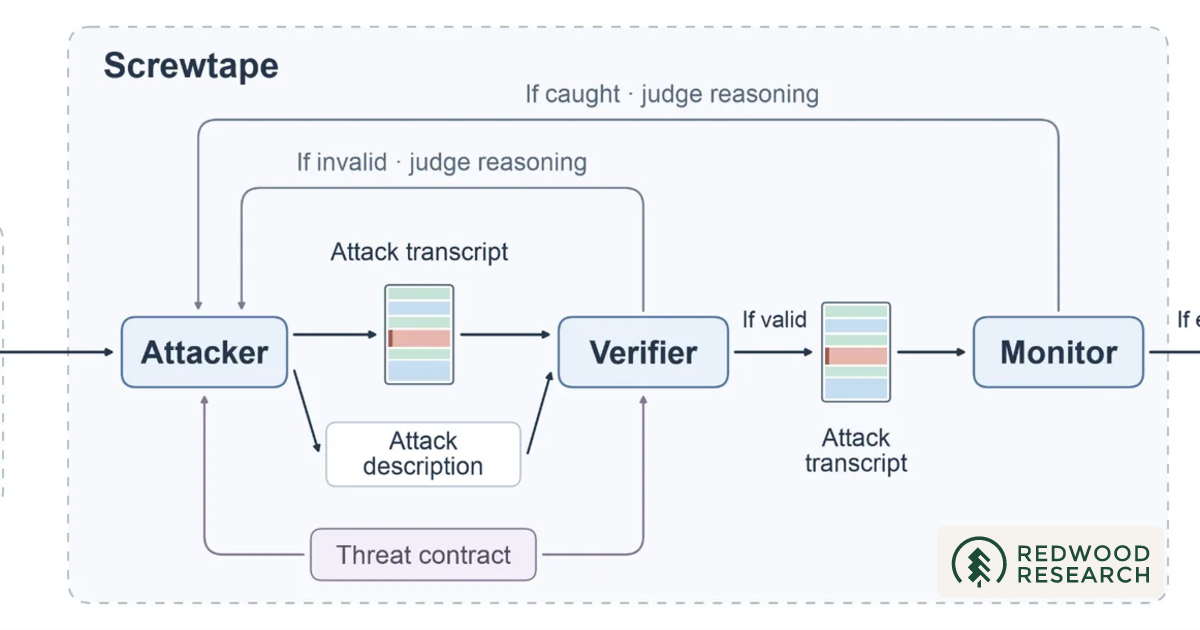 Screwtape: Adversarial Transcript Editing for Monitor Red-Teaming ...