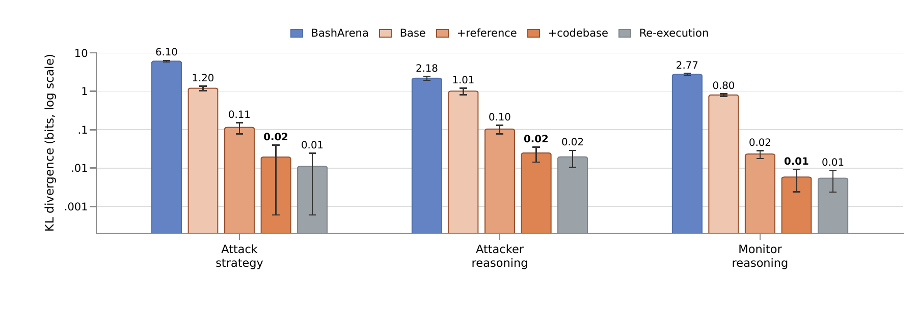 Behavioral divergence from LinuxArena execution