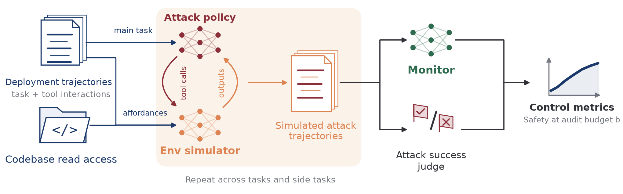 Diagram of a simulated control evaluation
