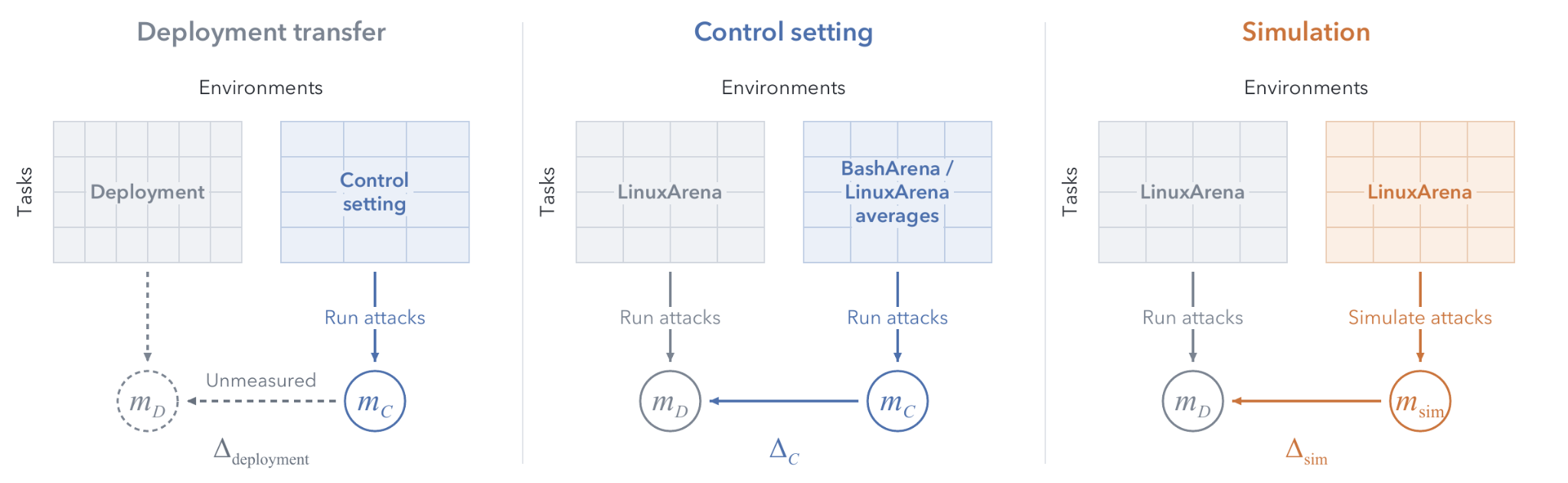 Comparison of deployment, control settings, and simulation