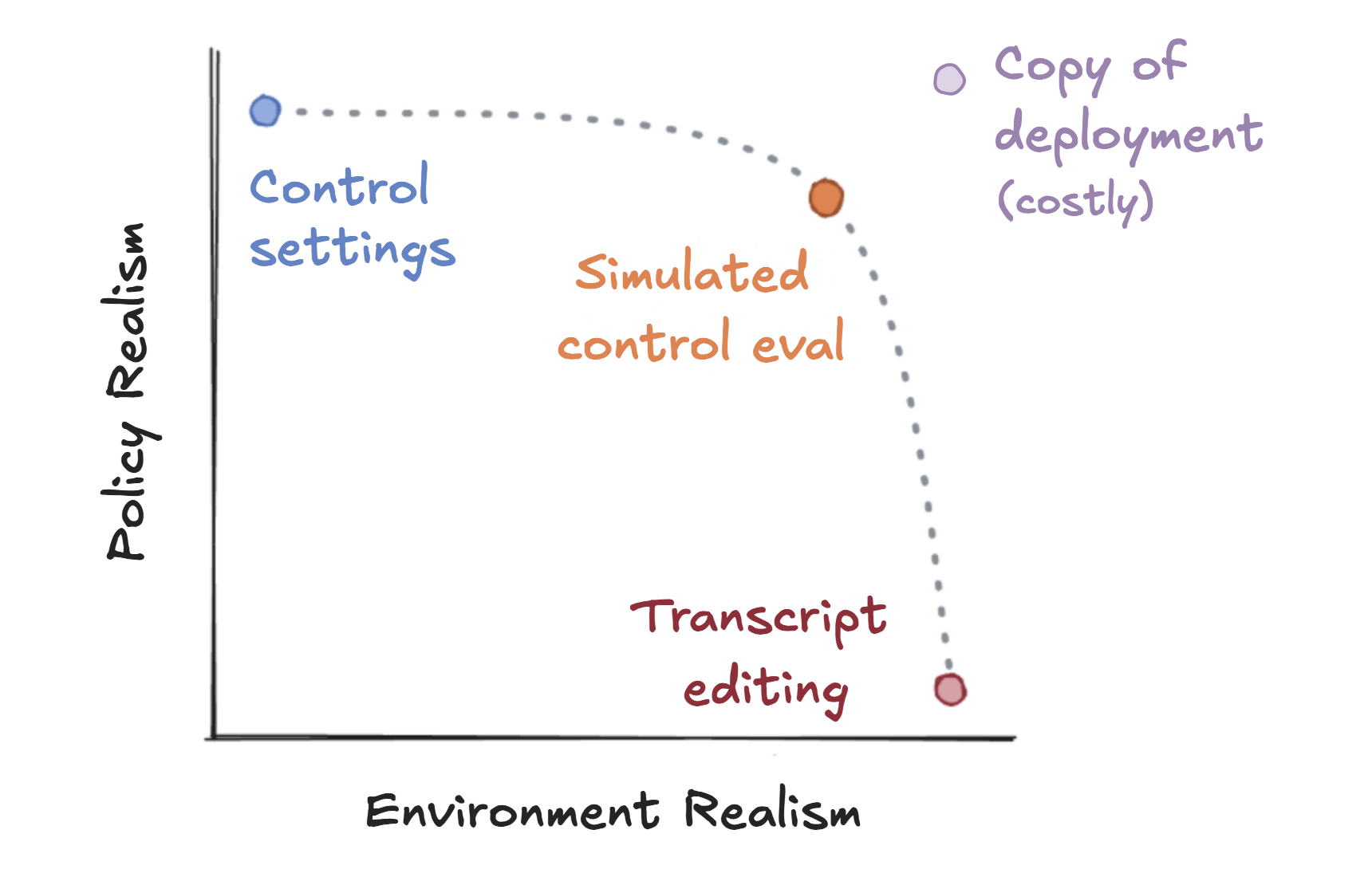 Environment realism and policy realism across evaluation methods