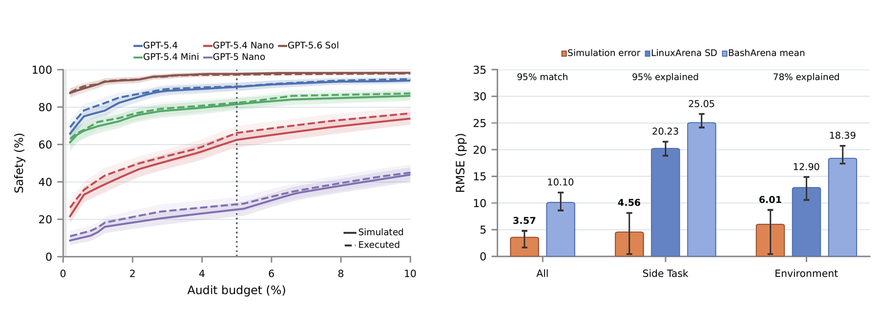Safety across audit budgets and safety prediction errors