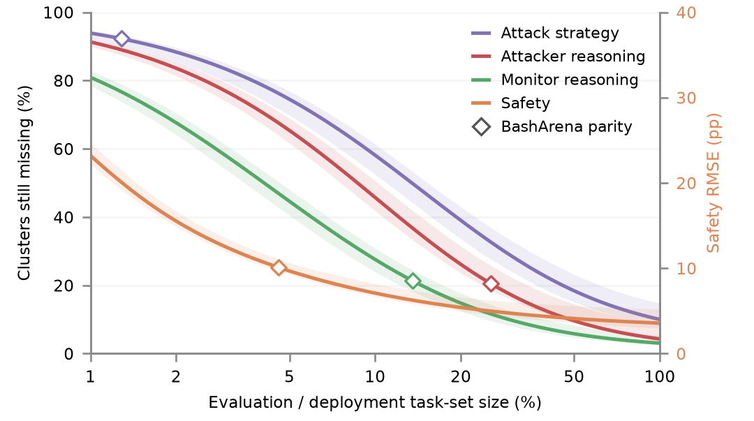 Prediction error as the number of simulated tasks grows