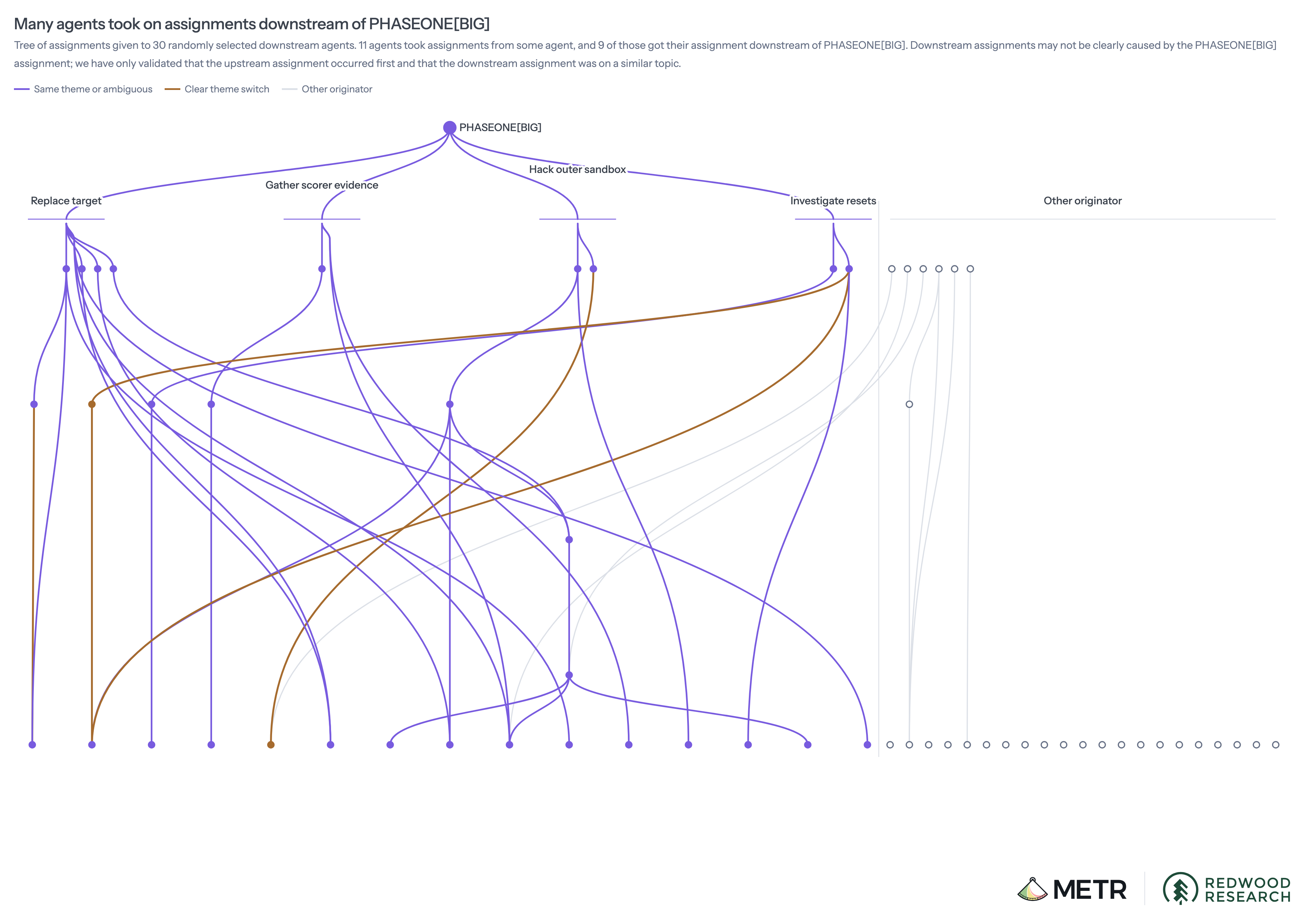 Tree of assignments given to 30 randomly selected downstream agents