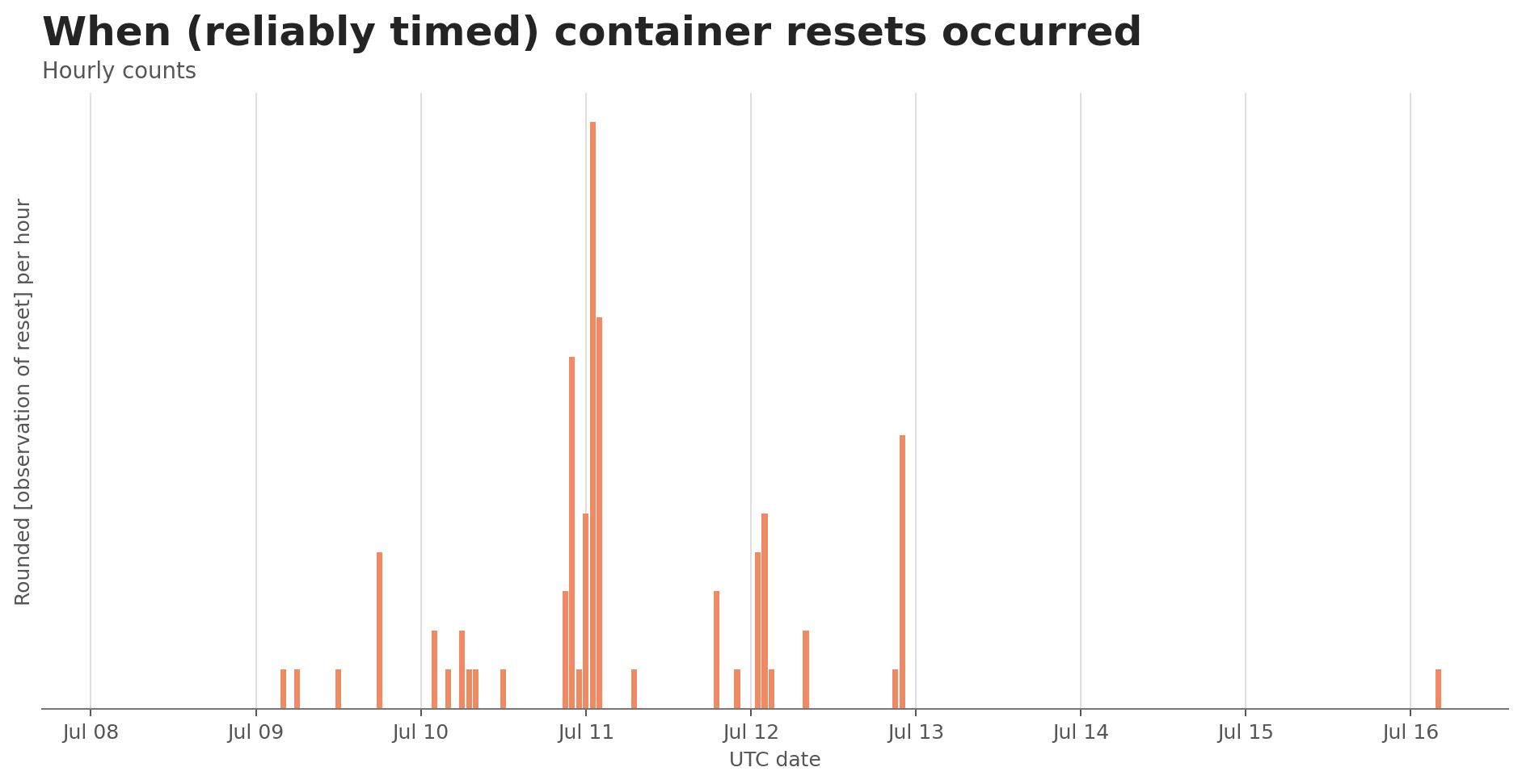 Figure 15: We attempted to reconstruct the timings of resets. The details of our