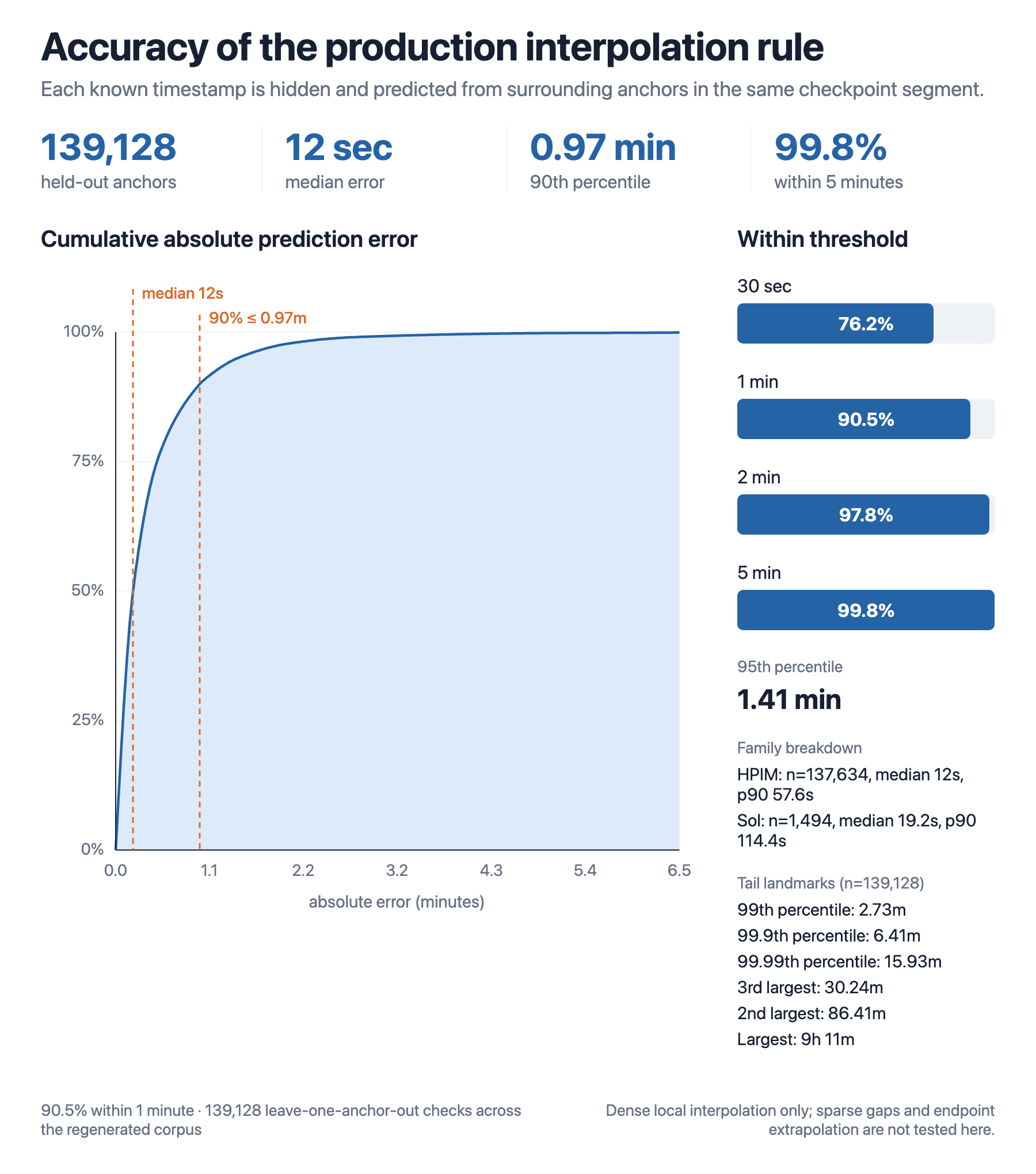 Figure 17: When we removed a single known timestamp from a checkpoint segment an