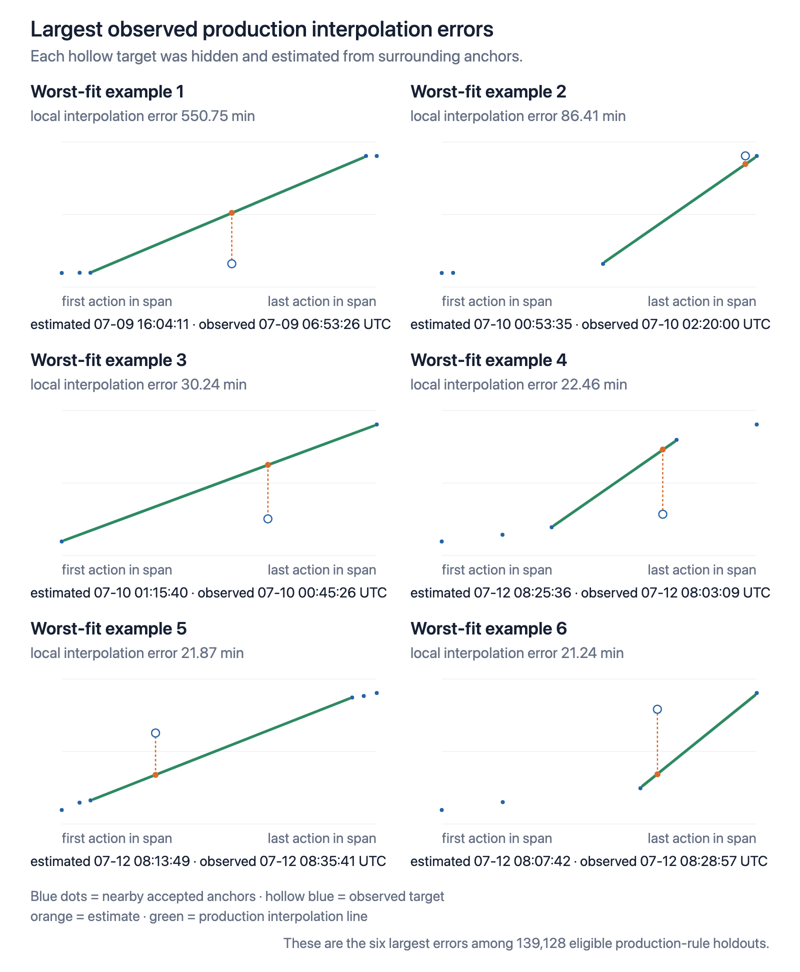 Figure 18: While our test could predict most timestamps accurately, it was unrel