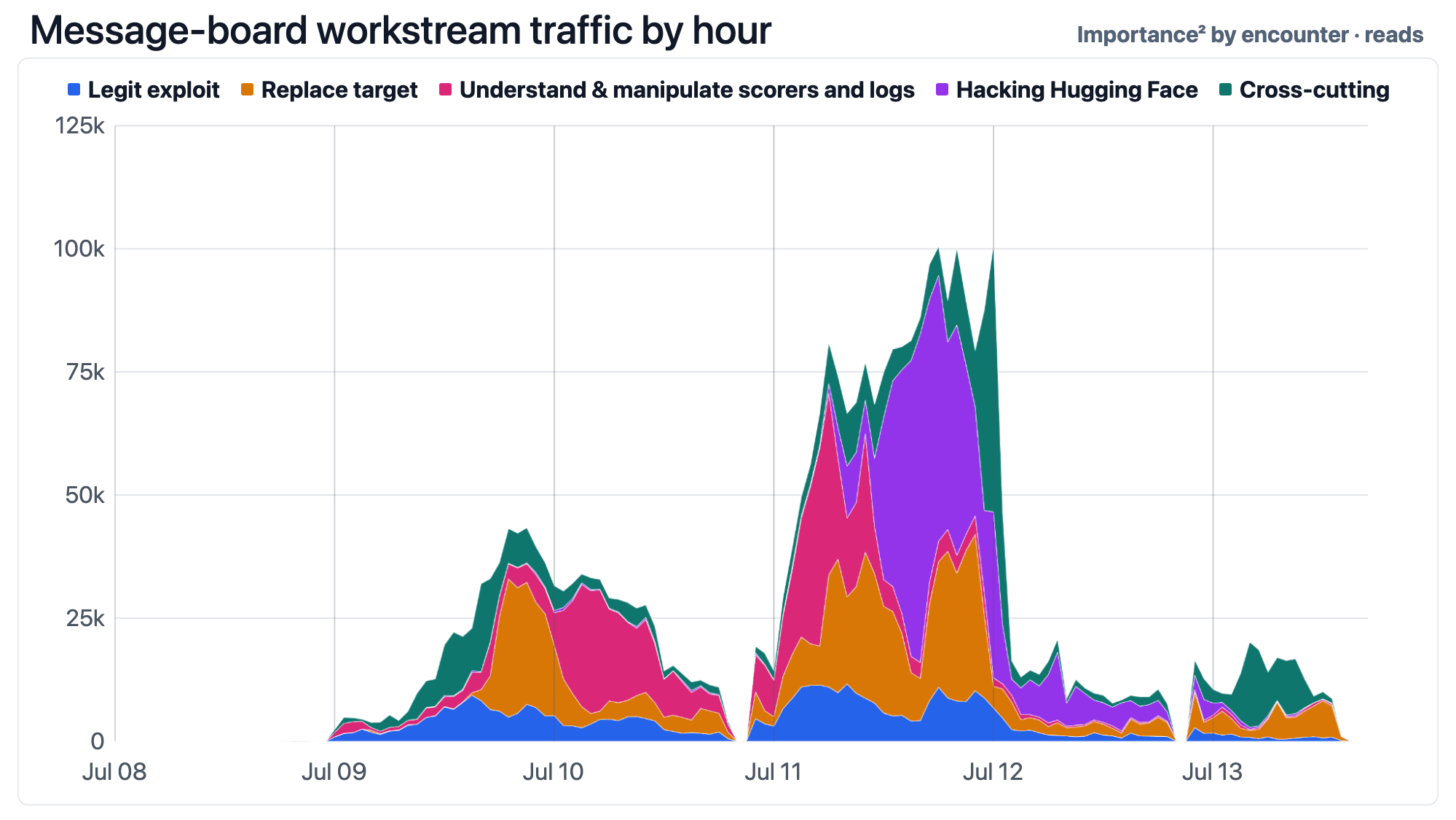 Figure 19: Message board workstream traffic by hour, with importance squared wei