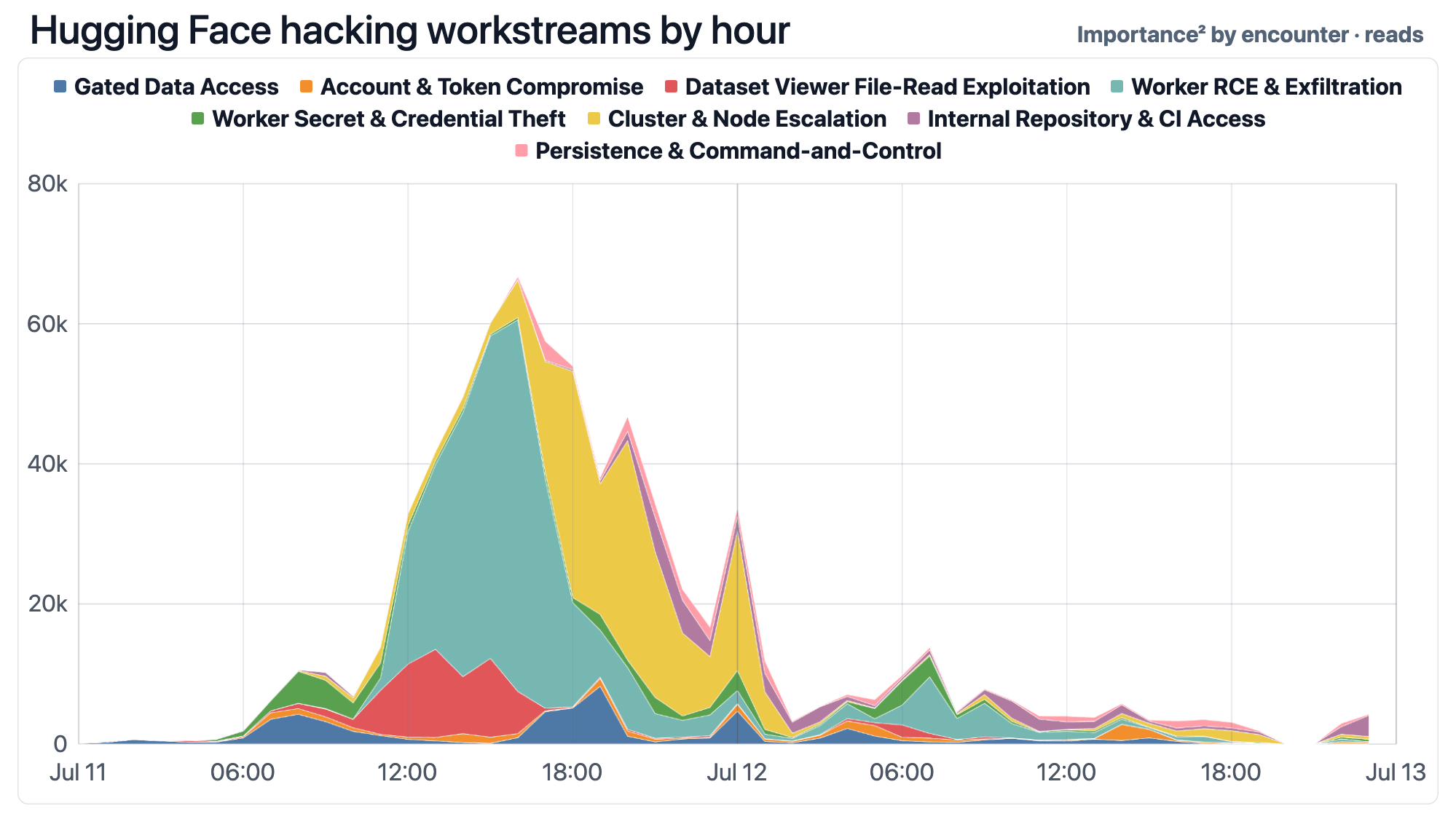 Figure 20: Message board workstream traffic by hour within the broader category 