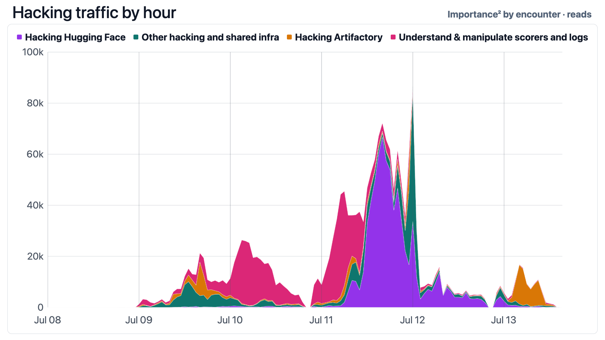 Figure 21: Message board workstream traffic by hour restricted to workstreams re