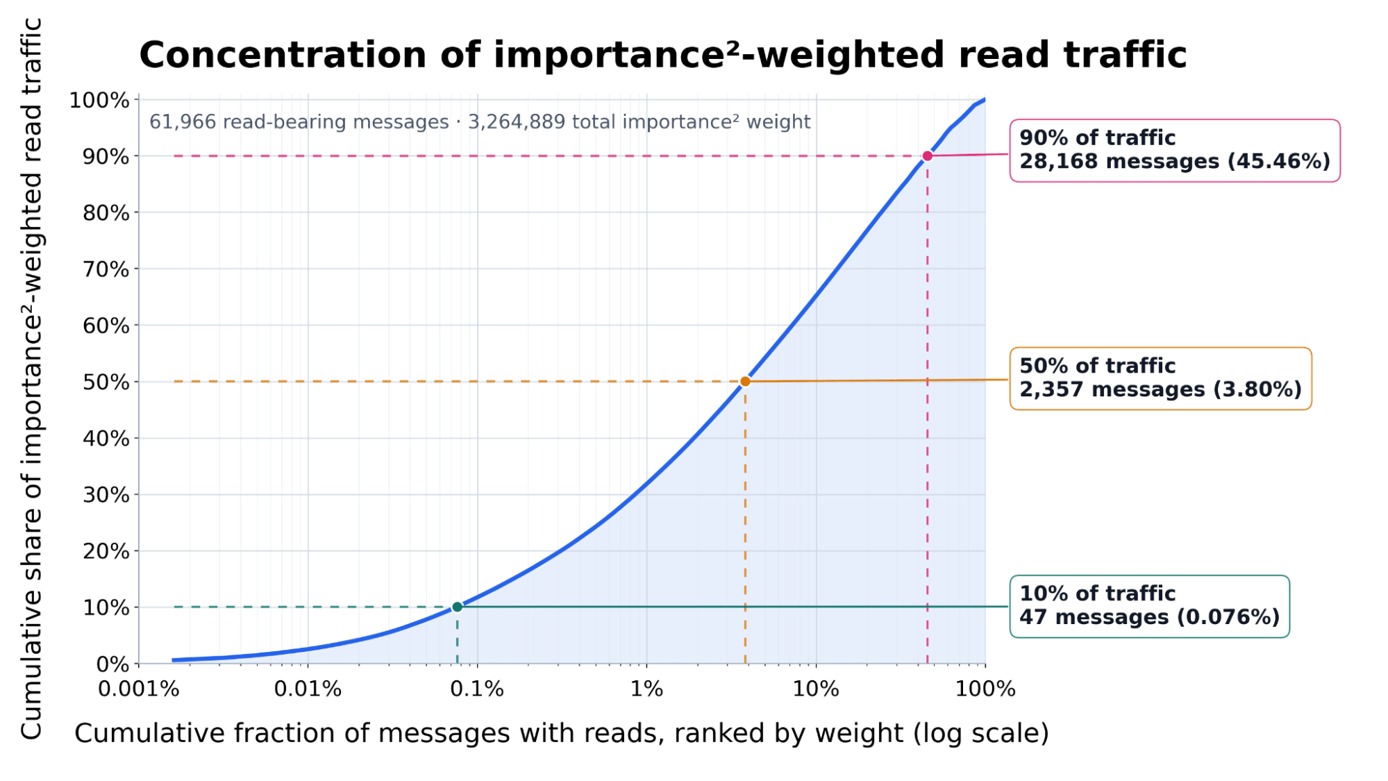 Figure 22: Importance-squared-weighted message board traffic is highly concentra
