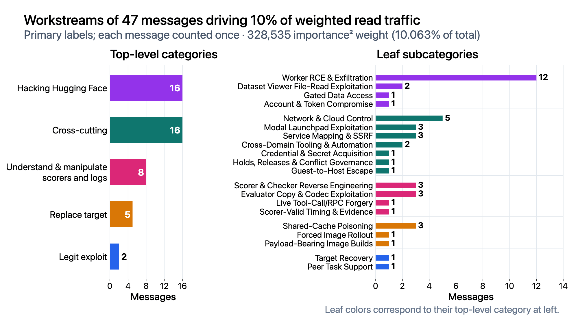 Figure 23: Importance-squared-weighted message board traffic. The series labeled