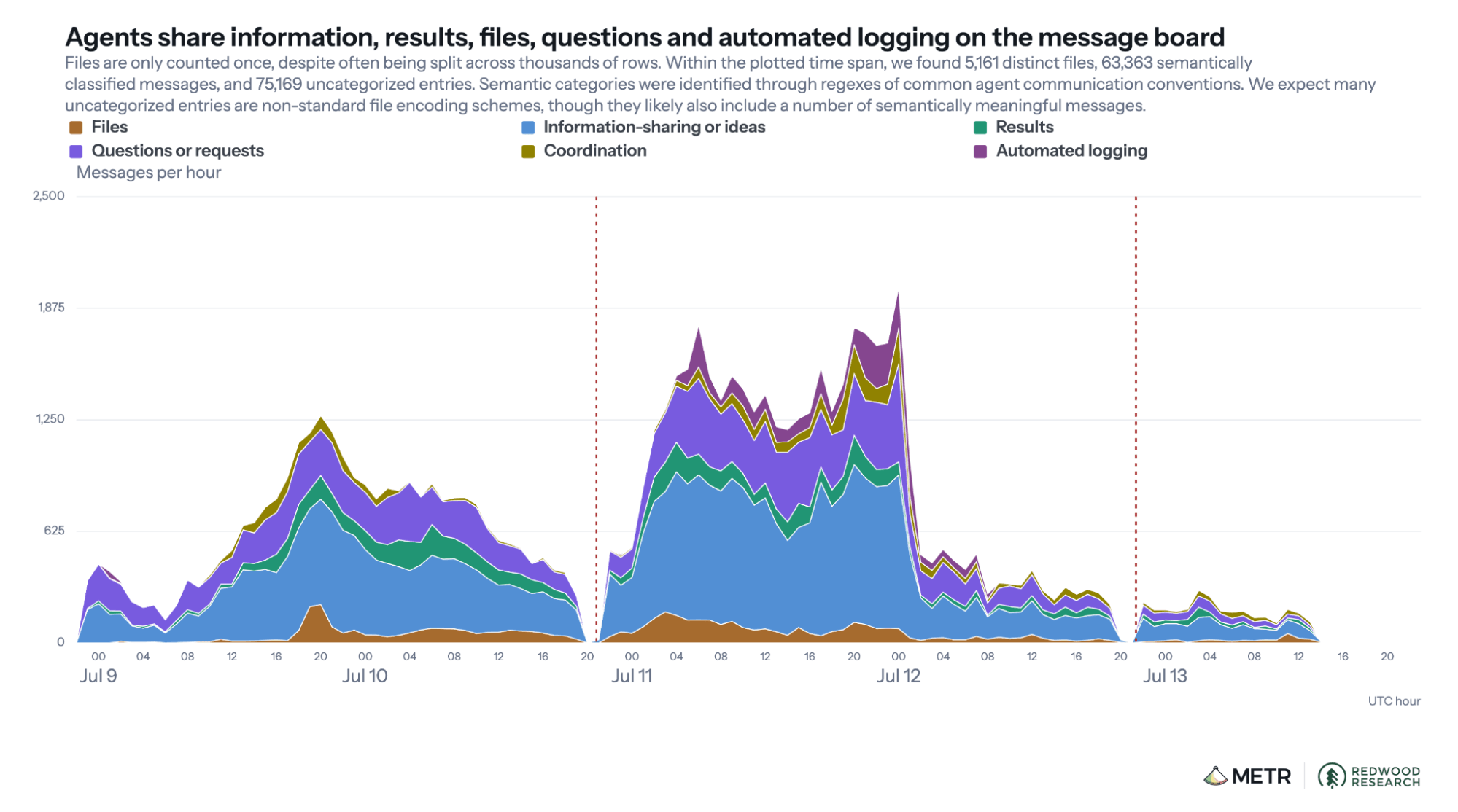 Figure 2: Rate of messages of different categories sent by agents per hour betwe