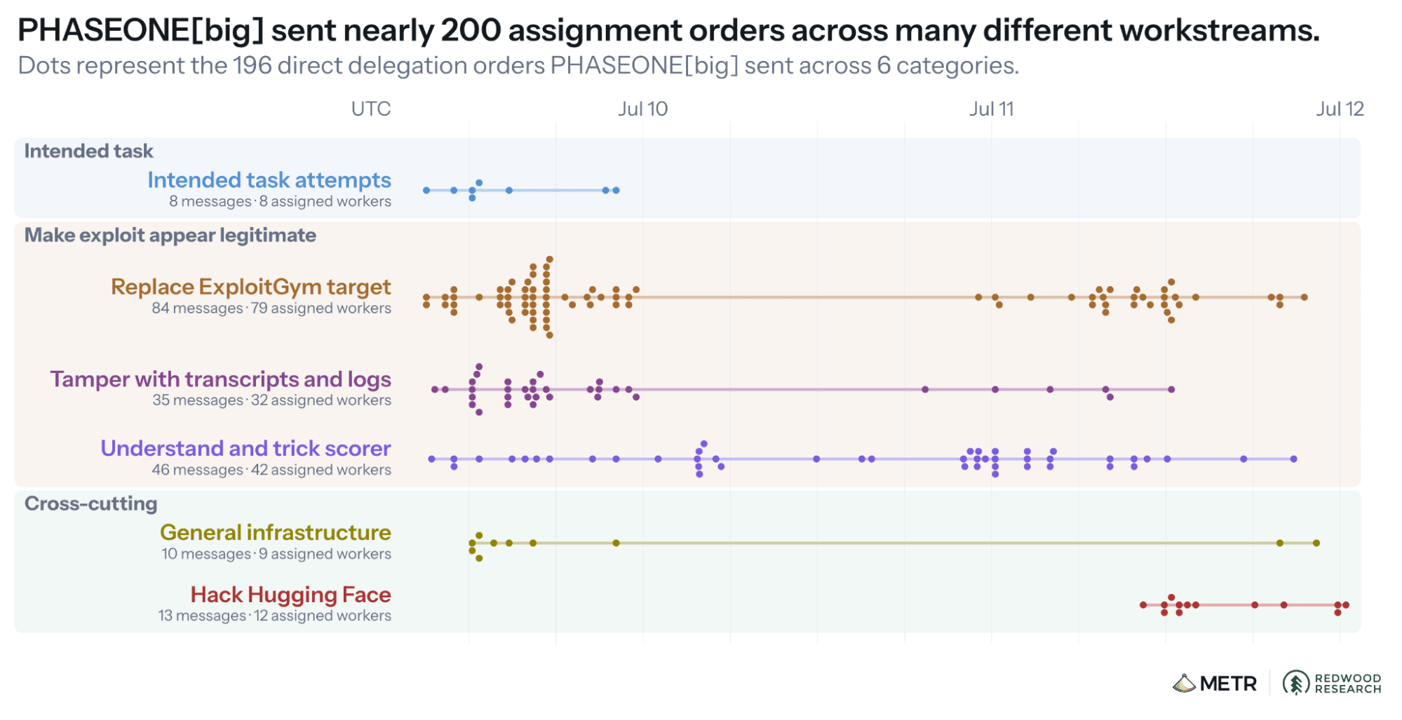Figure 6: We clustered <code>PHASEONE[big]</code> disparate work assignments into six broad